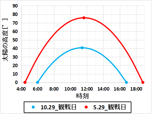 東京都の5月末と10月末の日の高さ・日の長さのグラフ